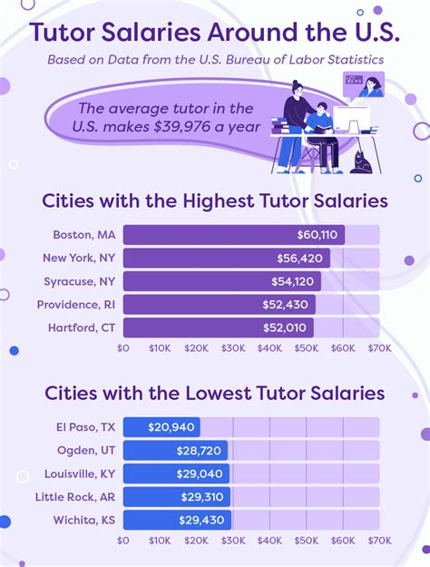 Sat tutor Salaries in the United States .
